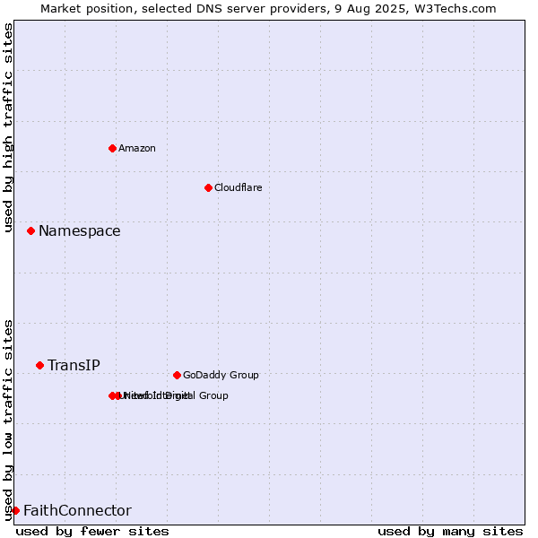 Market position of TransIP vs. Namespace vs. FaithConnector