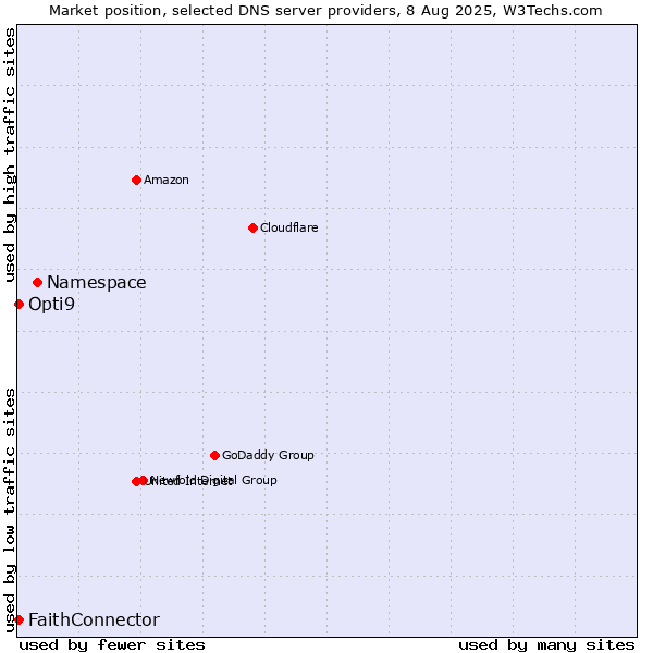 Market position of Namespace vs. FaithConnector vs. Opti9