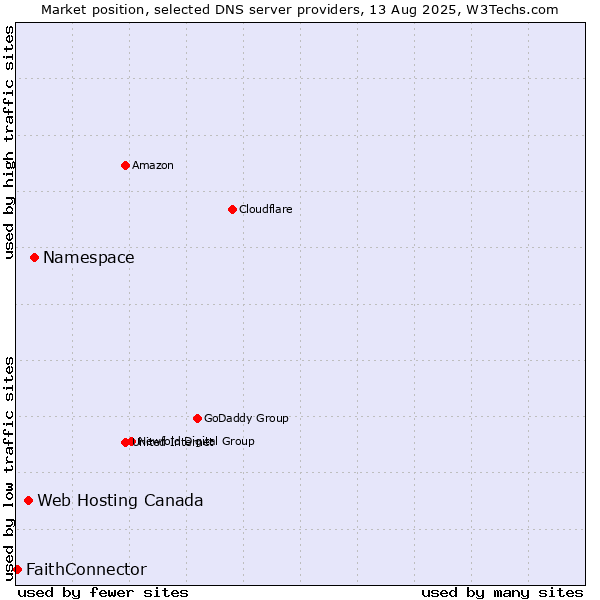 Market position of Namespace vs. Web Hosting Canada vs. FaithConnector