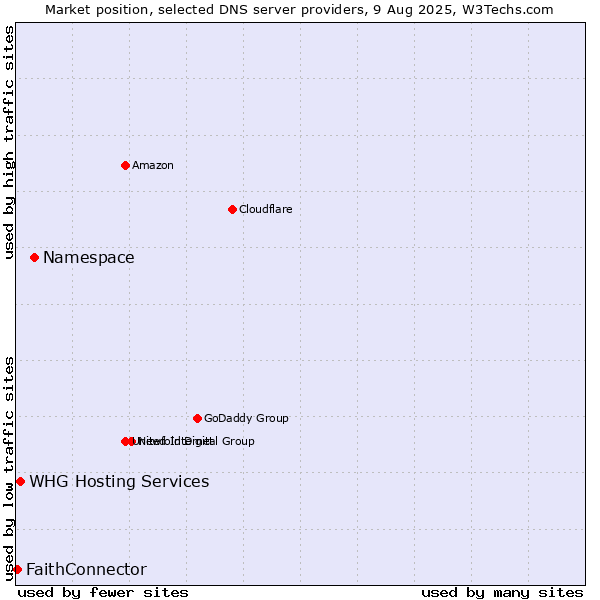 Market position of Namespace vs. WHG Hosting Services vs. FaithConnector