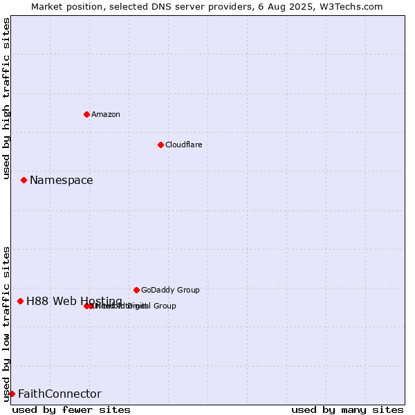 Market position of Namespace vs. H88 Web Hosting vs. FaithConnector