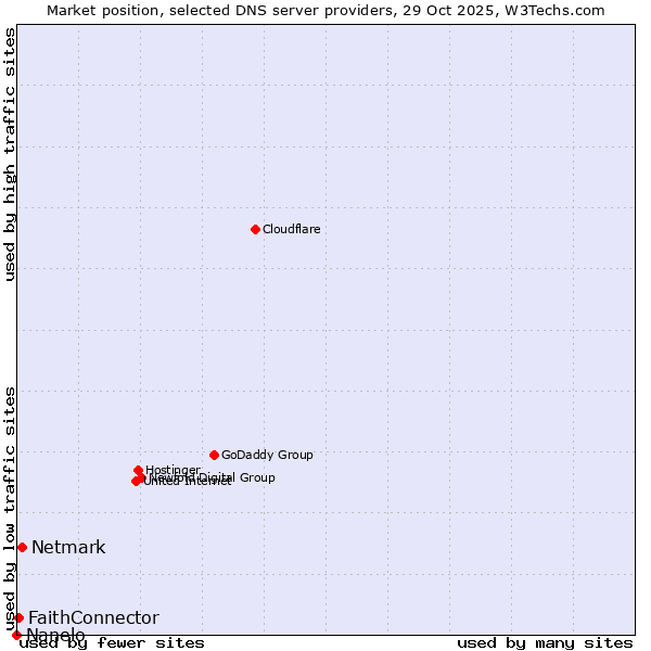 Market position of Netmark vs. FaithConnector vs. Nanelo