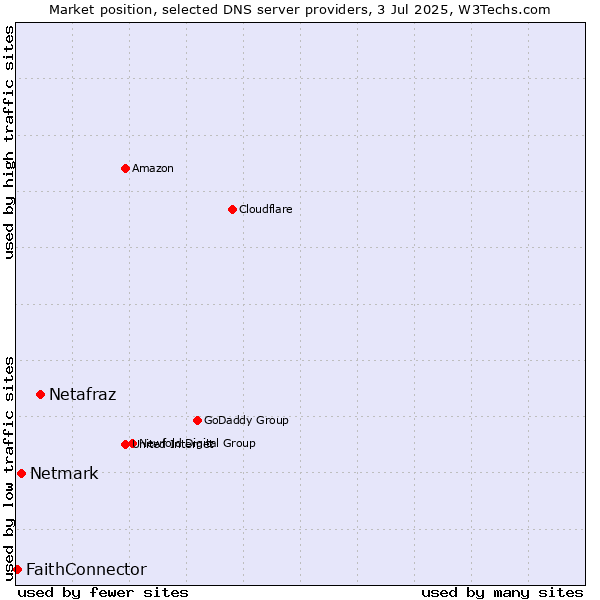Market position of Netafraz vs. Netmark vs. FaithConnector