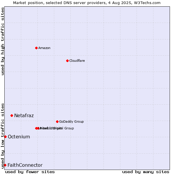 Market position of Netafraz vs. Octenium vs. FaithConnector