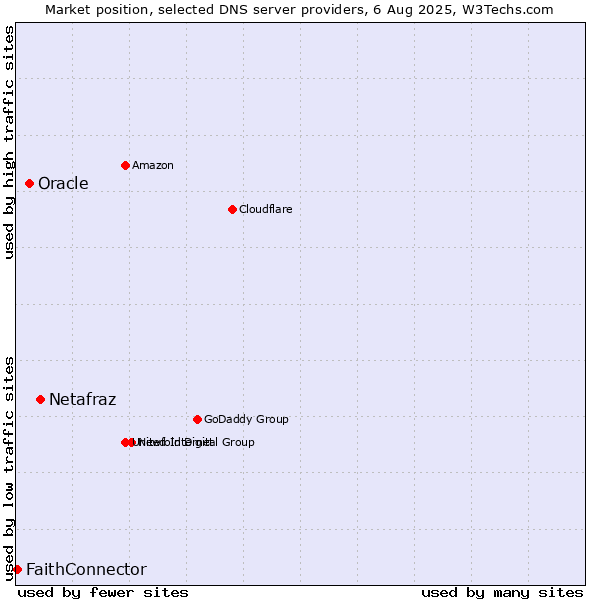 Market position of Netafraz vs. Oracle vs. FaithConnector