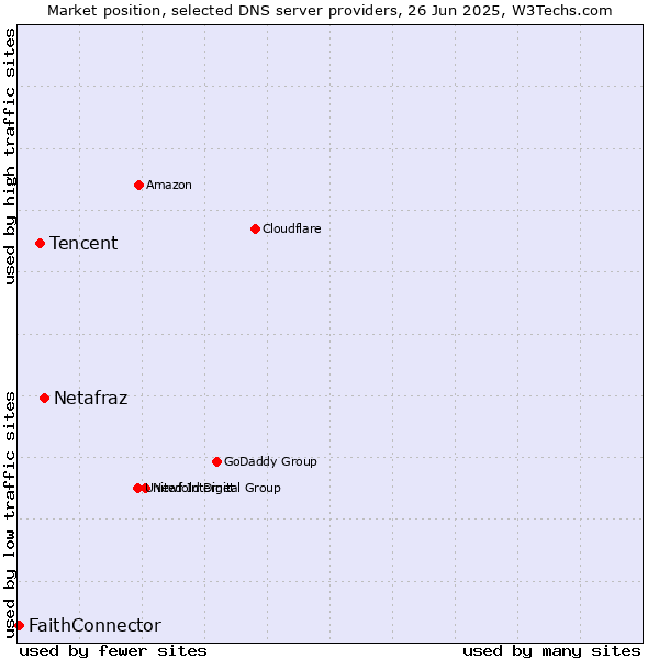 Market position of Netafraz vs. Tencent vs. FaithConnector