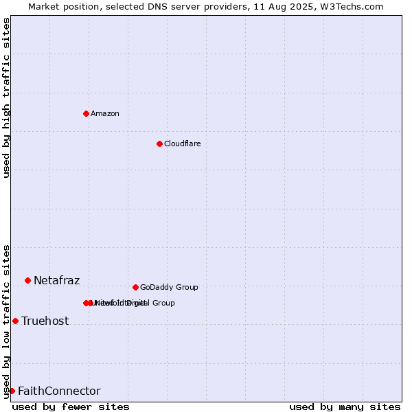 Market position of Netafraz vs. Truehost vs. FaithConnector