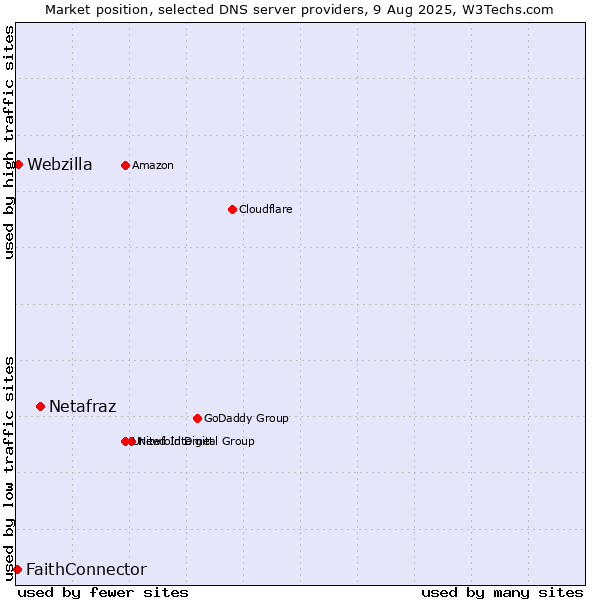 Market position of Netafraz vs. Webzilla vs. FaithConnector
