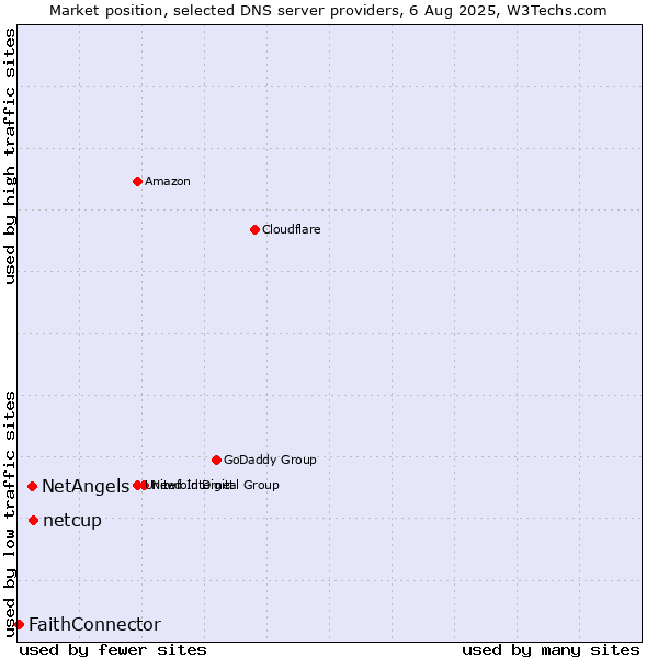 Market position of netcup vs. NetAngels vs. FaithConnector