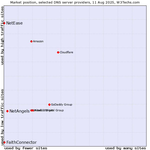 Market position of NetAngels vs. FaithConnector vs. NetEase