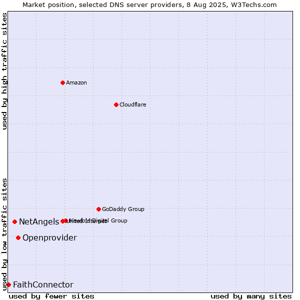 Market position of Openprovider vs. NetAngels vs. FaithConnector