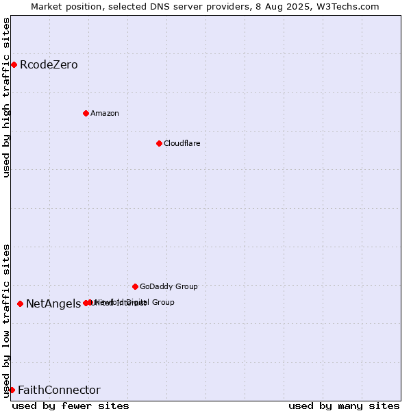 Market position of NetAngels vs. RcodeZero vs. FaithConnector