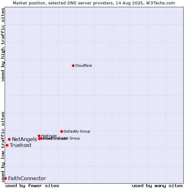Market position of NetAngels vs. Truehost vs. FaithConnector