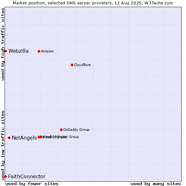 Market position of NetAngels vs. Webzilla vs. FaithConnector