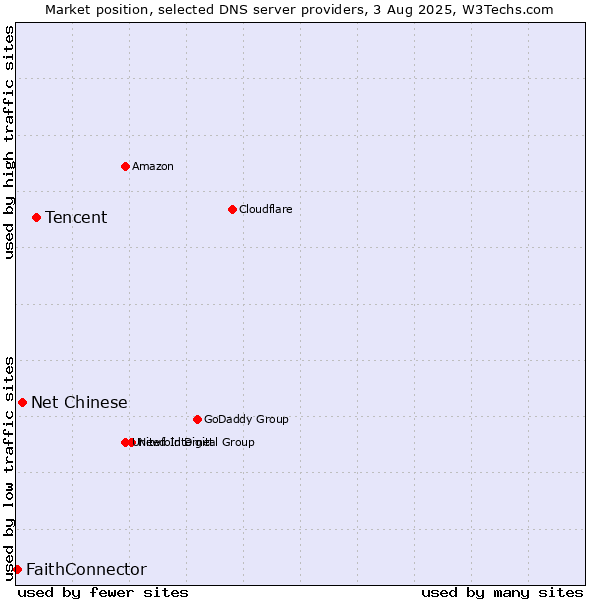 Market position of Tencent vs. Net Chinese vs. FaithConnector