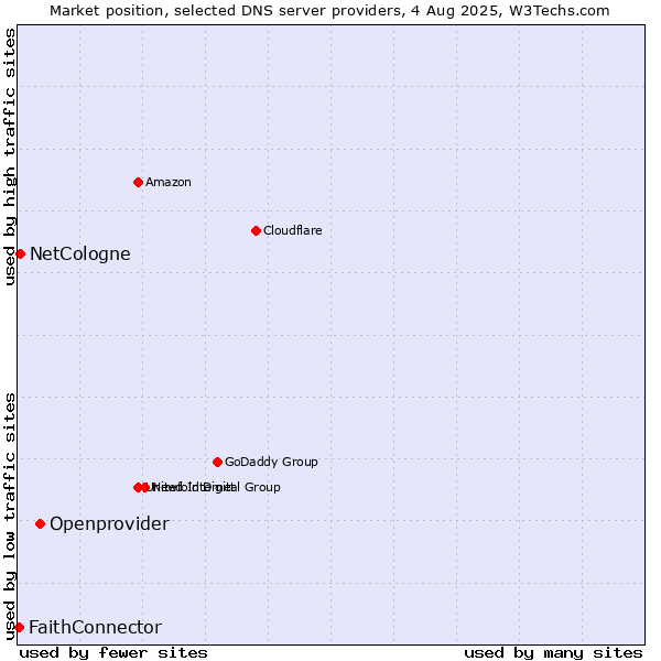 Market position of Openprovider vs. NetCologne vs. FaithConnector