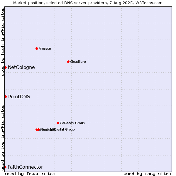 Market position of PointDNS vs. NetCologne vs. FaithConnector