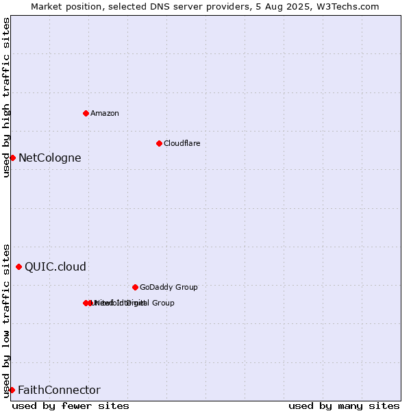 Market position of QUIC.cloud vs. NetCologne vs. FaithConnector
