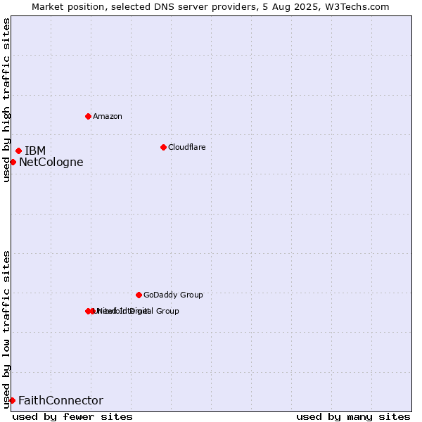 Market position of IBM vs. NetCologne vs. FaithConnector