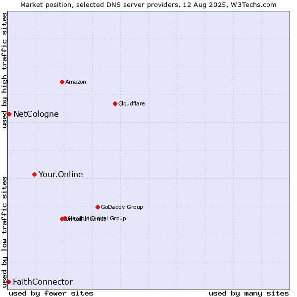 Market position of Your.Online vs. NetCologne vs. FaithConnector