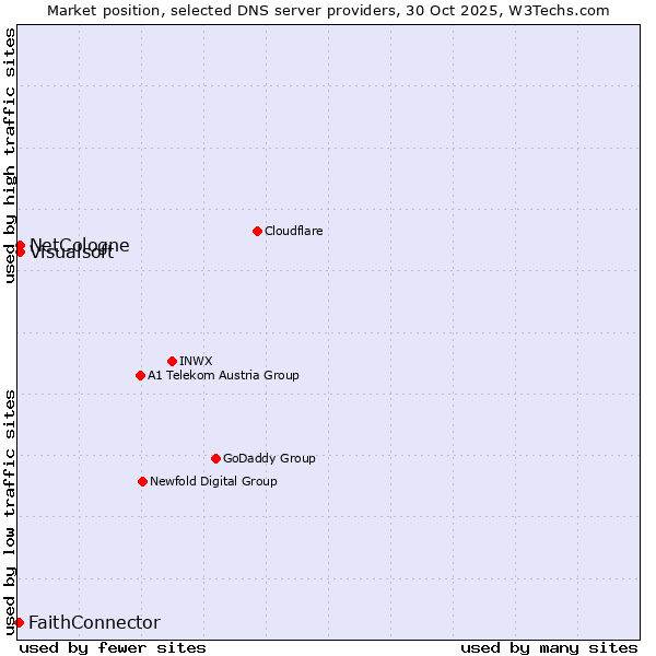 Market position of NetCologne vs. Visualsoft vs. FaithConnector