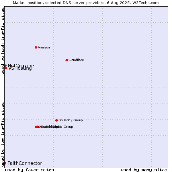 Market position of VSHosting vs. NetCologne vs. FaithConnector