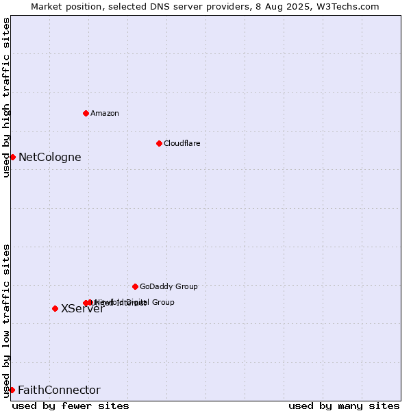 Market position of XServer vs. NetCologne vs. FaithConnector