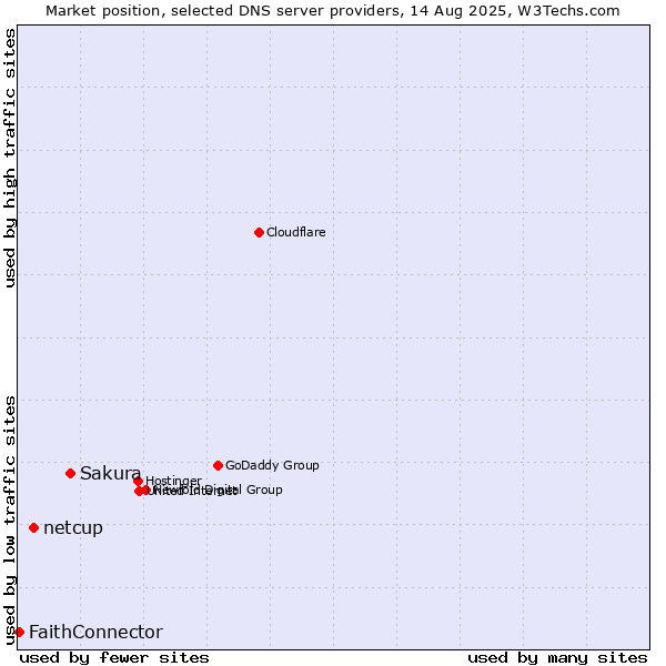Market position of Sakura vs. netcup vs. FaithConnector