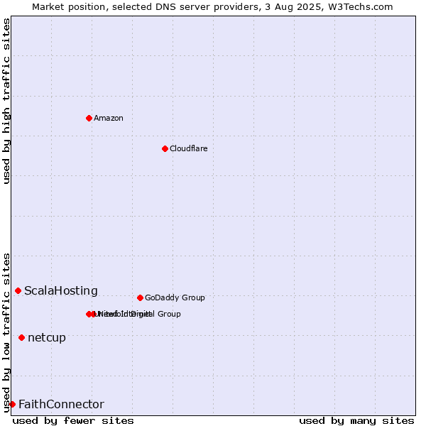 Market position of netcup vs. ScalaHosting vs. FaithConnector