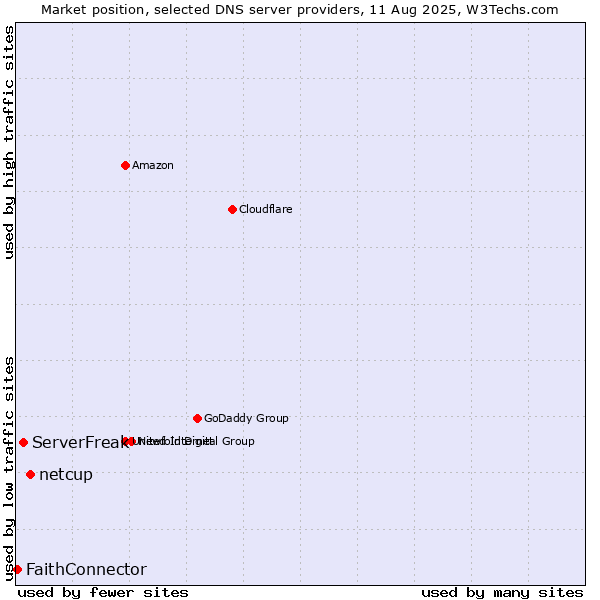 Market position of netcup vs. ServerFreak vs. FaithConnector