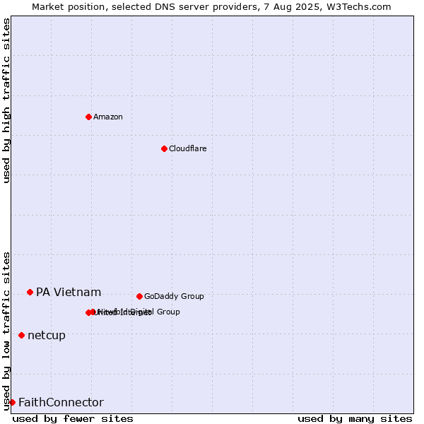 Market position of PA Vietnam vs. netcup vs. FaithConnector