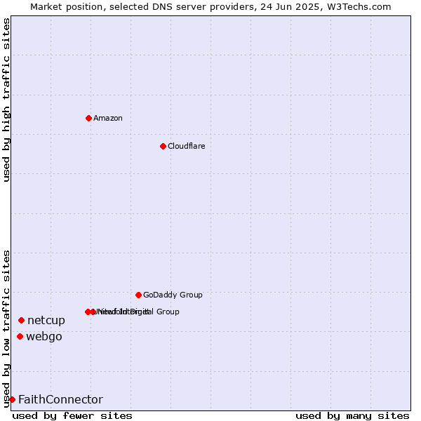 Market position of netcup vs. webgo vs. FaithConnector