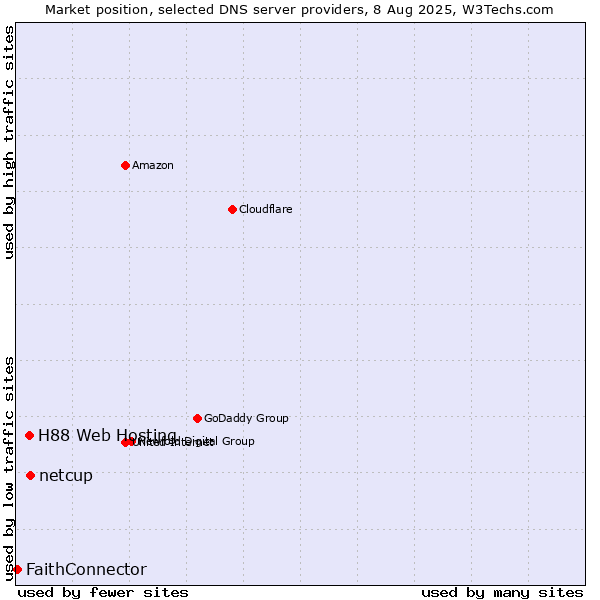 Market position of netcup vs. H88 Web Hosting vs. FaithConnector