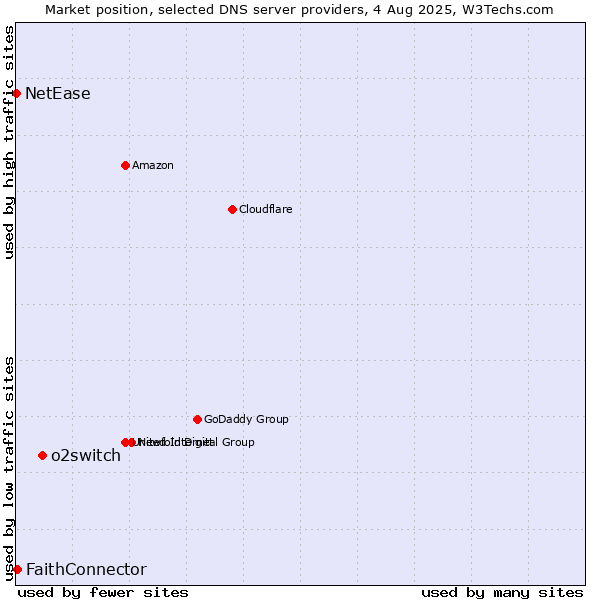 Market position of o2switch vs. FaithConnector vs. NetEase