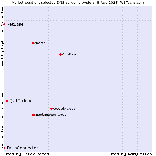 Market position of QUIC.cloud vs. FaithConnector vs. NetEase
