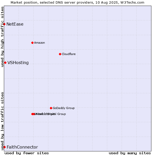 Market position of VSHosting vs. FaithConnector vs. NetEase