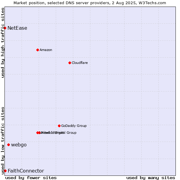 Market position of webgo vs. FaithConnector vs. NetEase