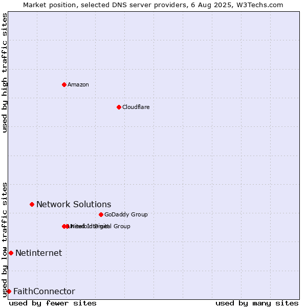 Market position of Network Solutions vs. Netinternet vs. FaithConnector