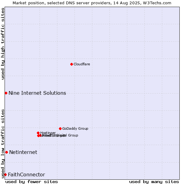 Market position of Netinternet vs. Nine Internet Solutions vs. FaithConnector