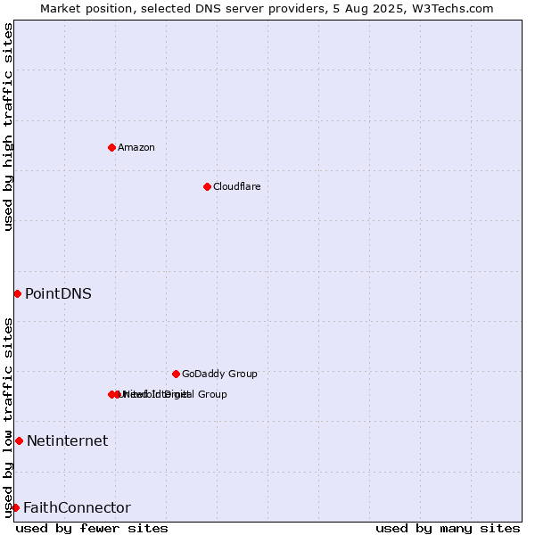 Market position of Netinternet vs. PointDNS vs. FaithConnector