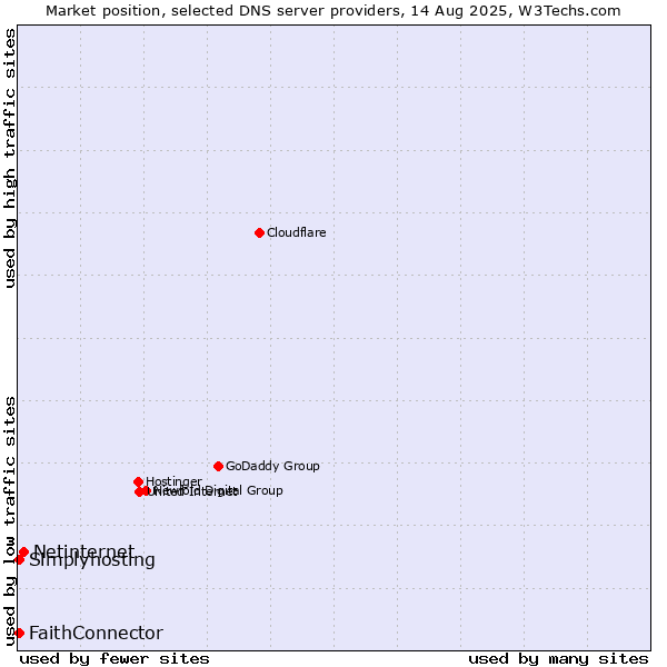 Market position of Netinternet vs. FaithConnector vs. Simplyhosting
