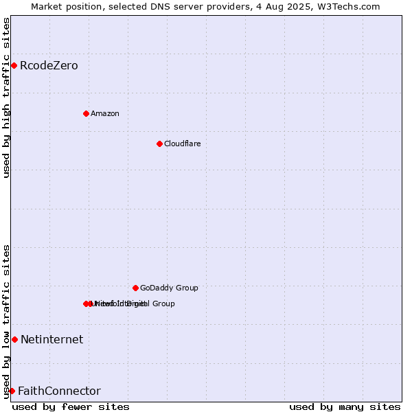 Market position of Netinternet vs. RcodeZero vs. FaithConnector