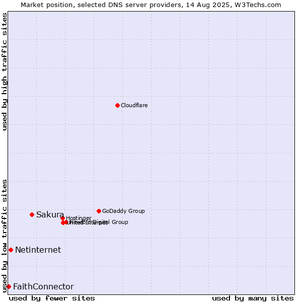 Market position of Sakura vs. Netinternet vs. FaithConnector
