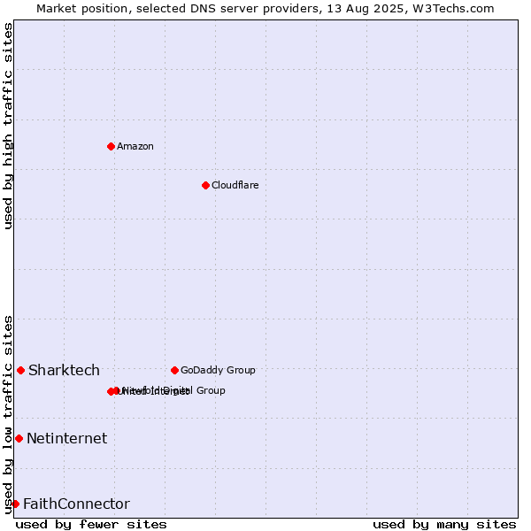 Market position of Sharktech vs. Netinternet vs. FaithConnector
