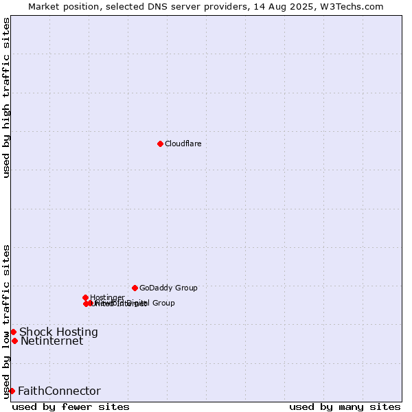 Market position of Netinternet vs. Shock Hosting vs. FaithConnector