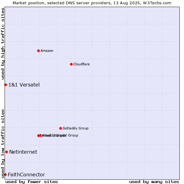 Market position of Netinternet vs. 1&1 Versatel vs. FaithConnector