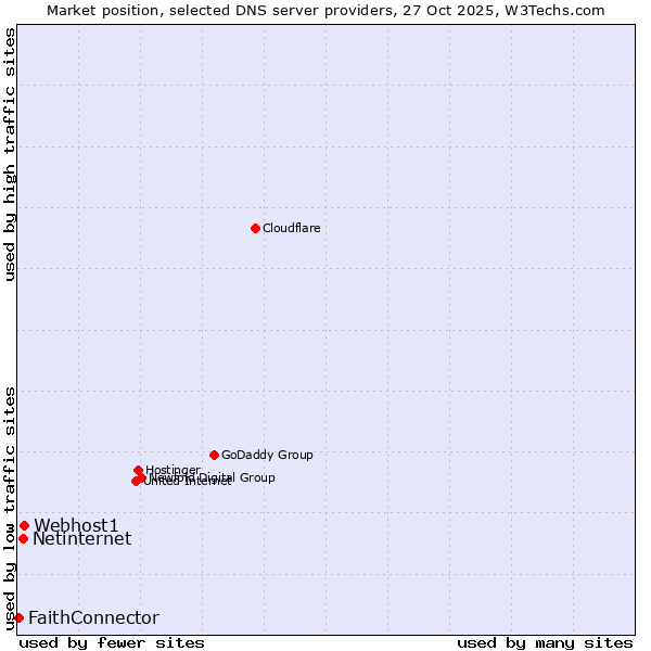 Market position of Webhost1 vs. Netinternet vs. FaithConnector