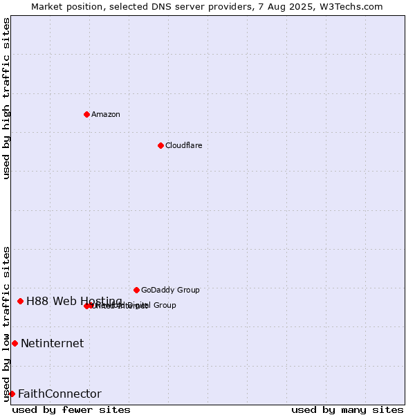 Market position of H88 Web Hosting vs. Netinternet vs. FaithConnector