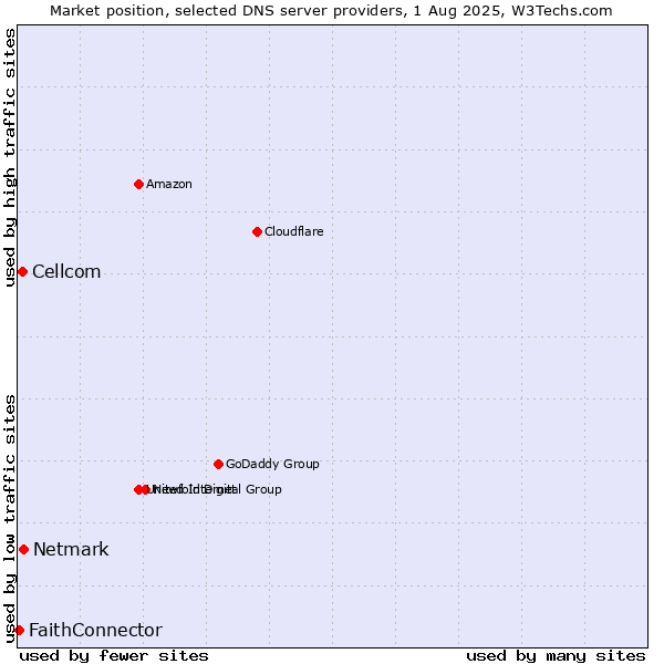 Market position of Netmark vs. Cellcom vs. FaithConnector
