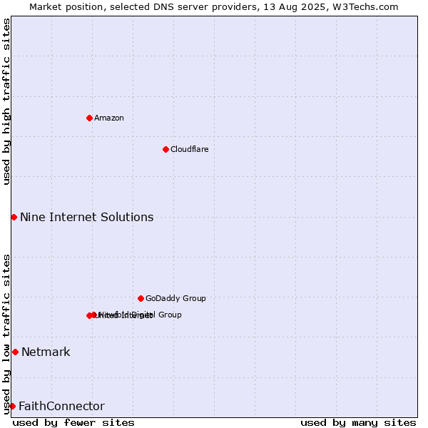 Market position of Netmark vs. Nine Internet Solutions vs. FaithConnector